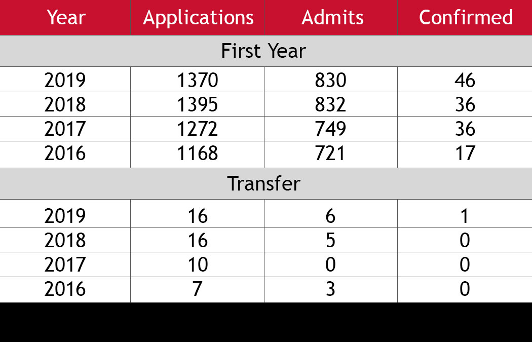 Admission update for Dec. 1, 2018