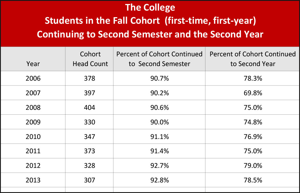 College enrollment update – college admission and institutional research