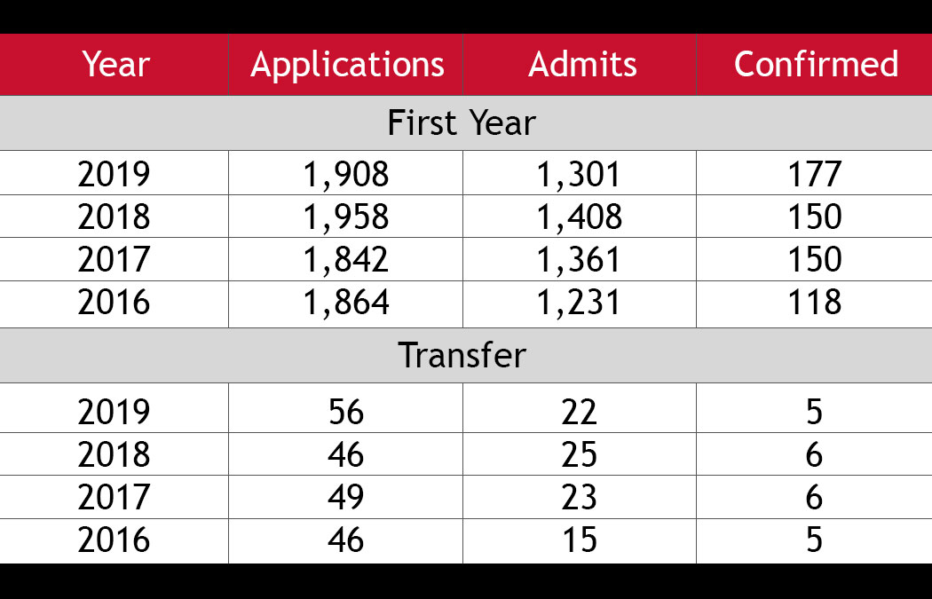 Admission update for March 15, 2019